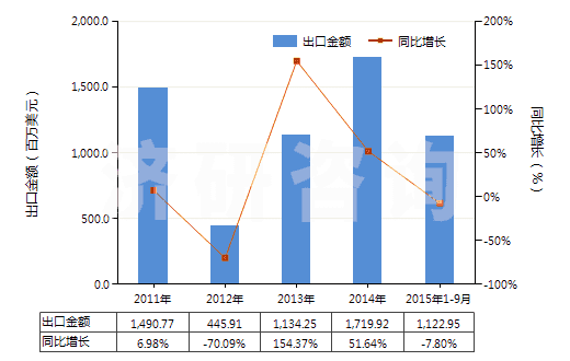 2011-2015年9月中國焦炭或半焦炭(煤,褐煤或泥煤制成的,不論是否成型)(HS27040010)出口總額及增速統(tǒng)計(jì)